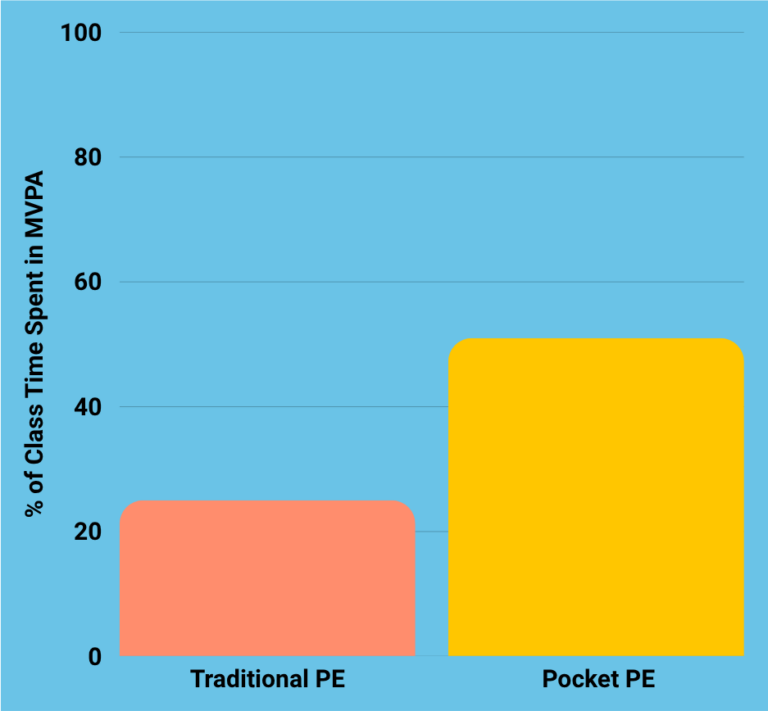 Bar chart comparing percent of class time spent in MVPA: Traditional PE ~22% vs Pocket PE ~50%.